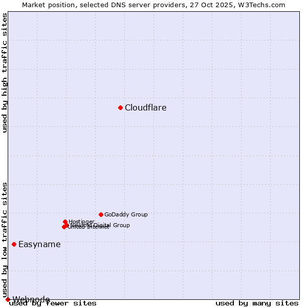 Market position of Cloudflare vs. Easyname vs. Webnode