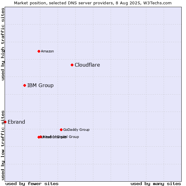 Market position of Cloudflare vs. IBM Group vs. Ebrand