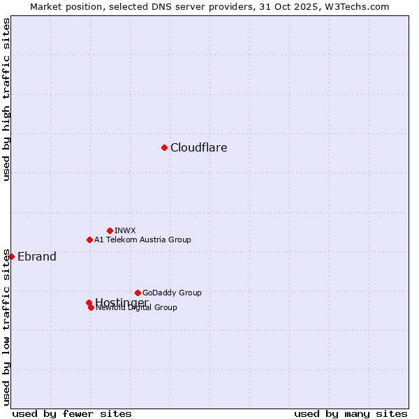 Market position of Cloudflare vs. Hostinger vs. Ebrand