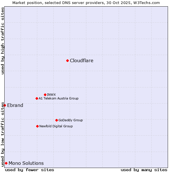 Market position of Cloudflare vs. Mono Solutions vs. Ebrand
