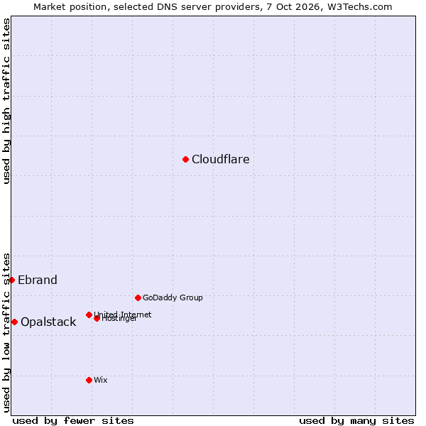 Market position of Cloudflare vs. Opalstack vs. Ebrand