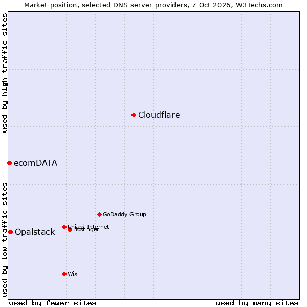 Market position of Cloudflare vs. Opalstack vs. ecomDATA