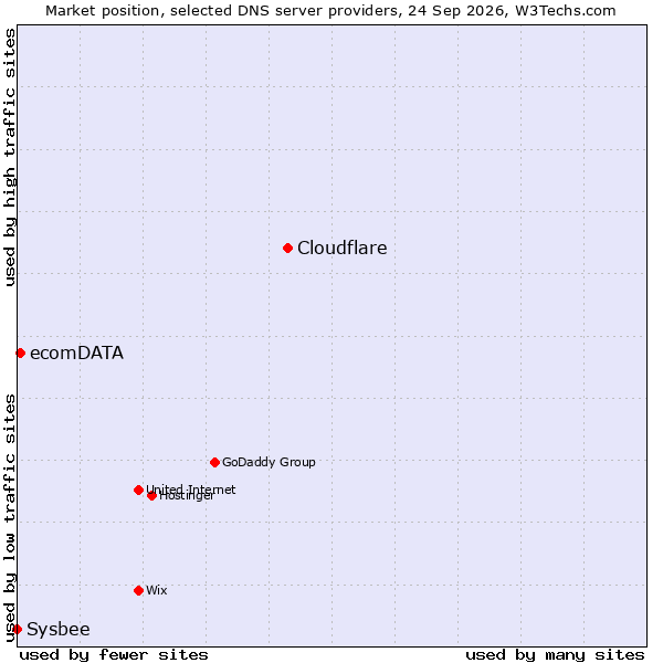 Market position of Cloudflare vs. ecomDATA vs. Sysbee