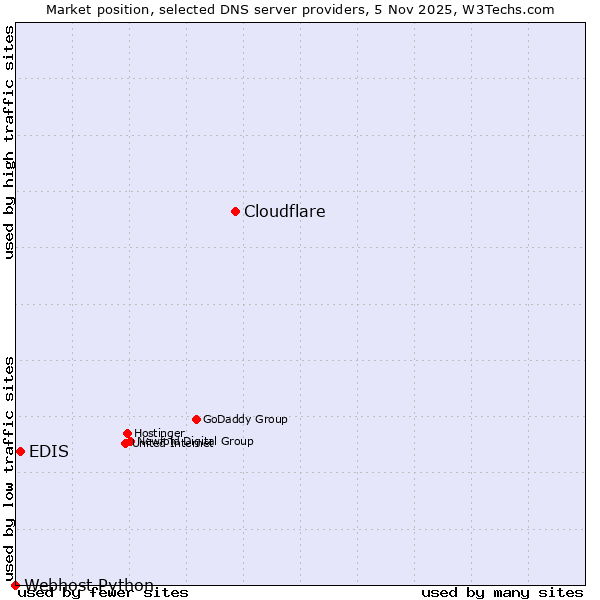 Market position of Cloudflare vs. EDIS vs. Webhost Python