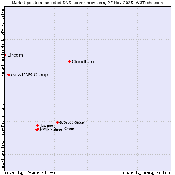 Market position of Cloudflare vs. easyDNS Group vs. Eircom