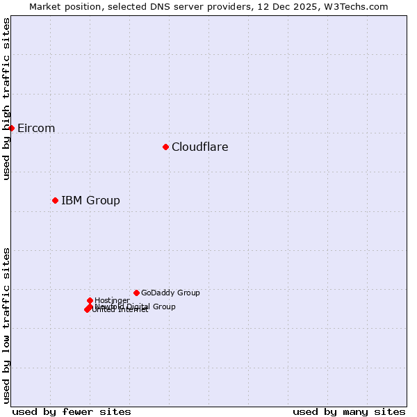 Market position of Cloudflare vs. IBM Group vs. Eircom
