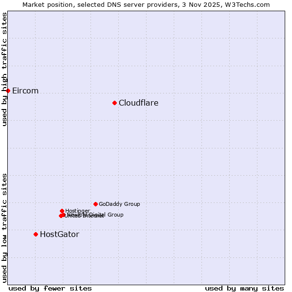Market position of Cloudflare vs. HostGator vs. Eircom