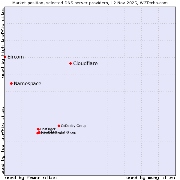 Market position of Cloudflare vs. Namespace vs. Eircom