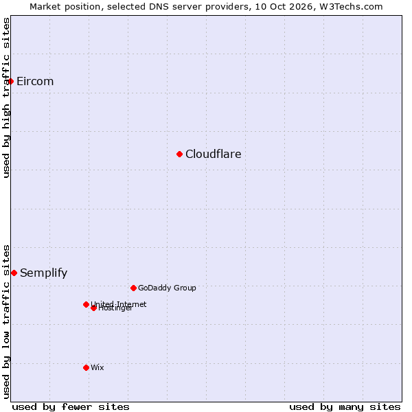 Market position of Cloudflare vs. Semplify vs. Eircom