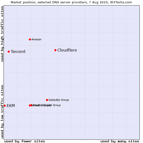 Market position of Cloudflare vs. Tencent vs. EKM
