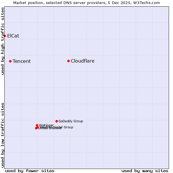 Market position of Cloudflare vs. Tencent vs. ElCat