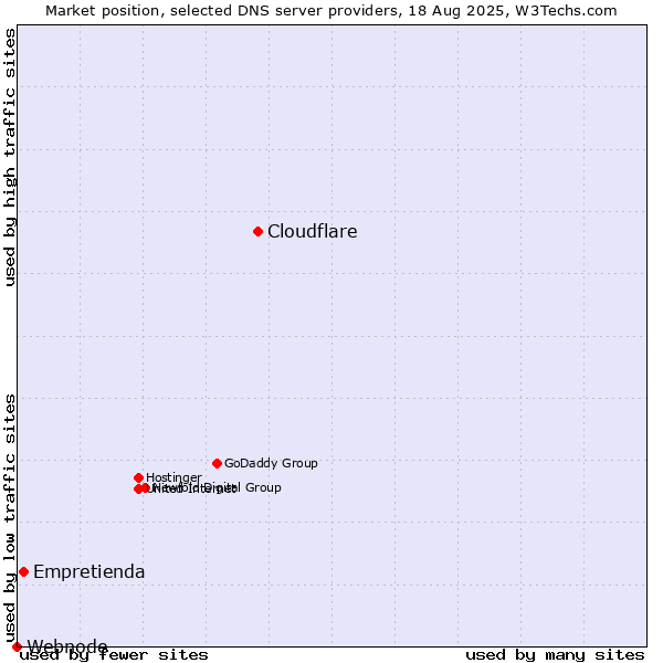 Market position of Cloudflare vs. Empretienda vs. Webnode