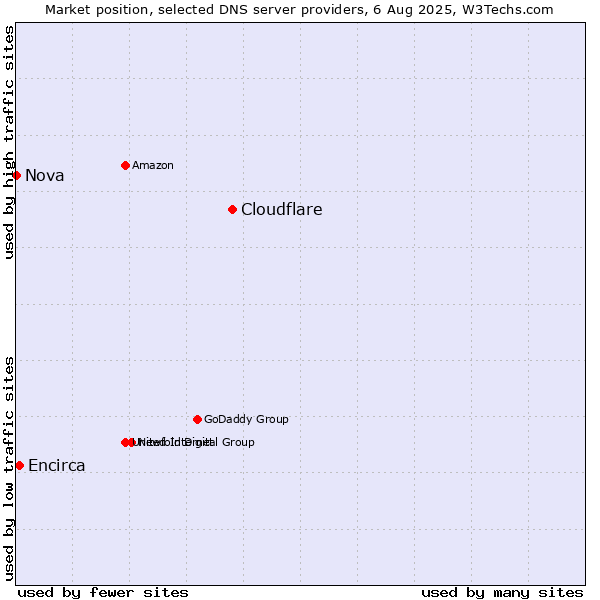 Market position of Cloudflare vs. Encirca vs. Nova