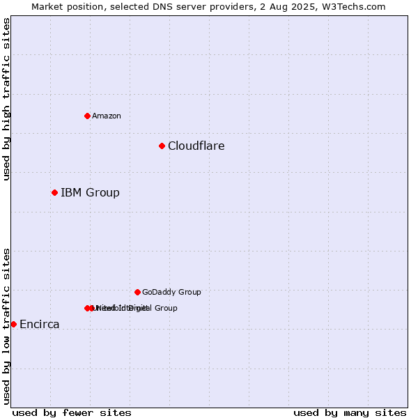 Market position of Cloudflare vs. IBM Group vs. Encirca