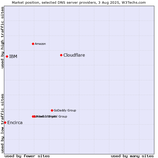 Market position of Cloudflare vs. IBM vs. Encirca