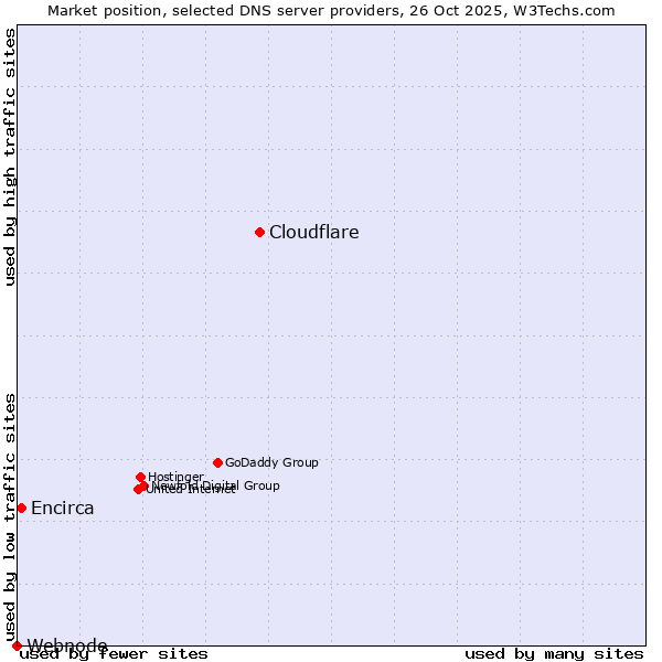 Market position of Cloudflare vs. Encirca vs. Webnode