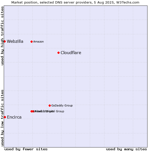 Market position of Cloudflare vs. Encirca vs. Webzilla