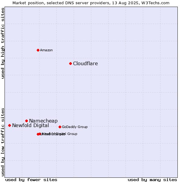 Market position of Cloudflare vs. Namecheap vs. Newfold Digital