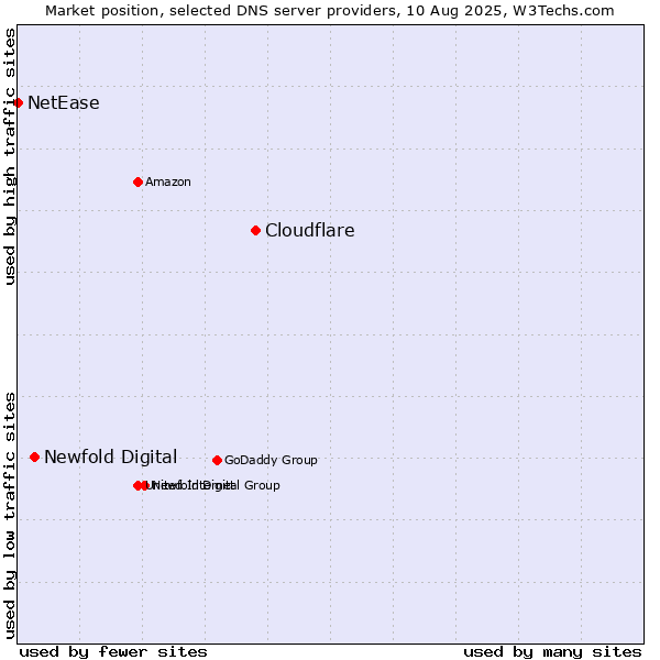 Market position of Cloudflare vs. Newfold Digital vs. NetEase