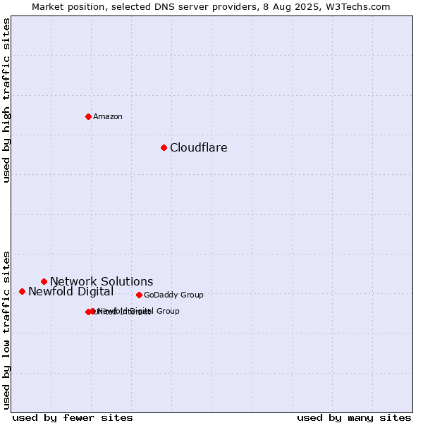 Market position of Cloudflare vs. Network Solutions vs. Newfold Digital