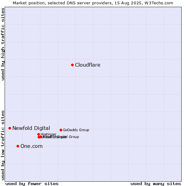 Market position of Cloudflare vs. One.com vs. Newfold Digital
