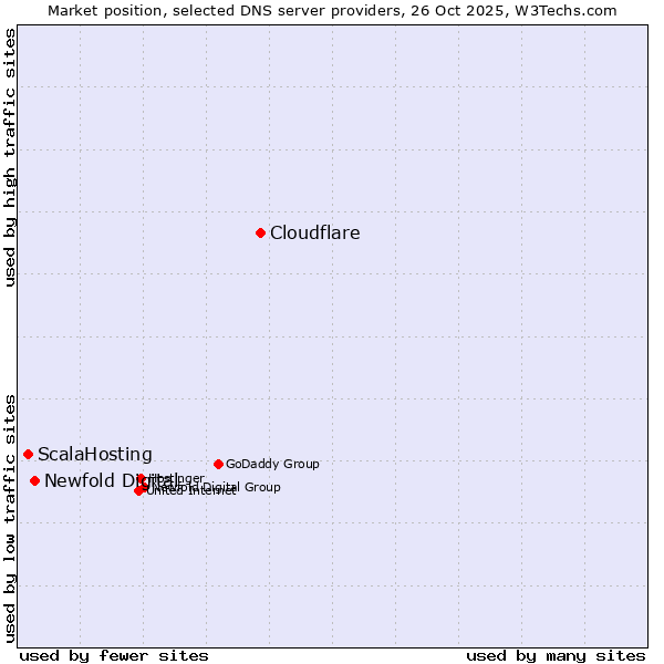 Market position of Cloudflare vs. Newfold Digital vs. ScalaHosting