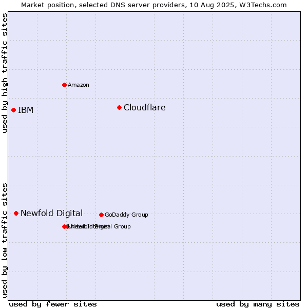 Market position of Cloudflare vs. Newfold Digital vs. IBM