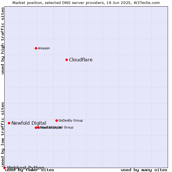 Market position of Cloudflare vs. Newfold Digital vs. Webhost Python