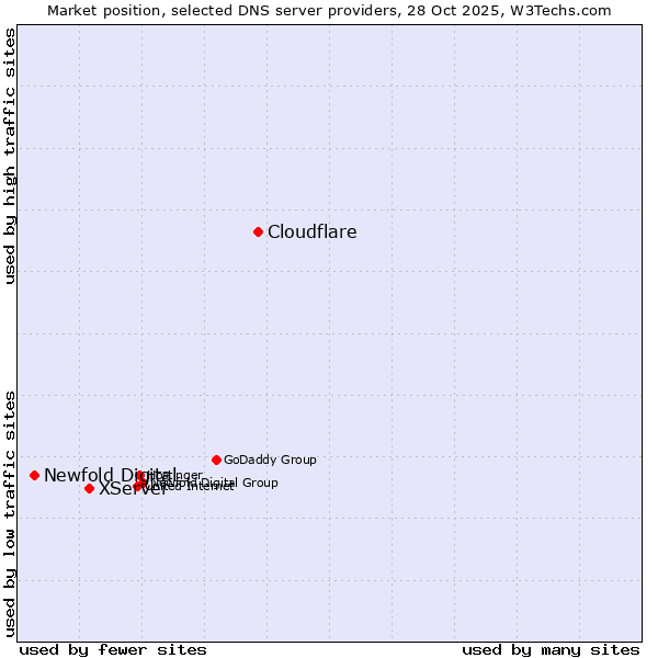 Market position of Cloudflare vs. XServer vs. Newfold Digital