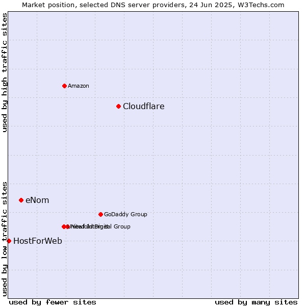 Market position of Cloudflare vs. eNom vs. HostForWeb