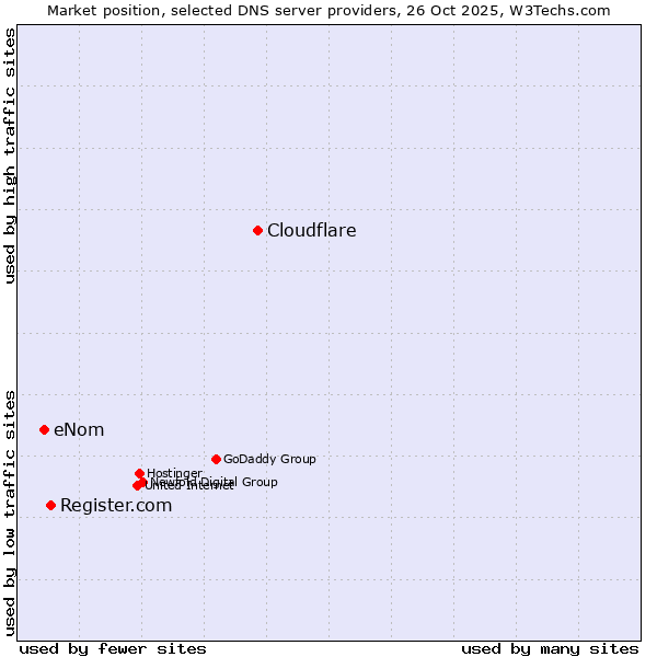Market position of Cloudflare vs. Register.com vs. eNom