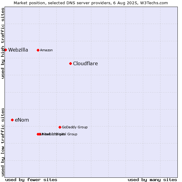Market position of Cloudflare vs. eNom vs. Webzilla