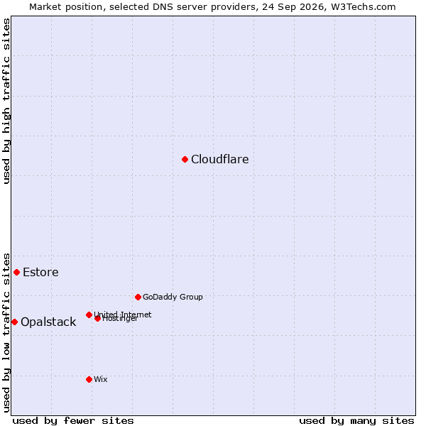 Market position of Cloudflare vs. Estore vs. Opalstack