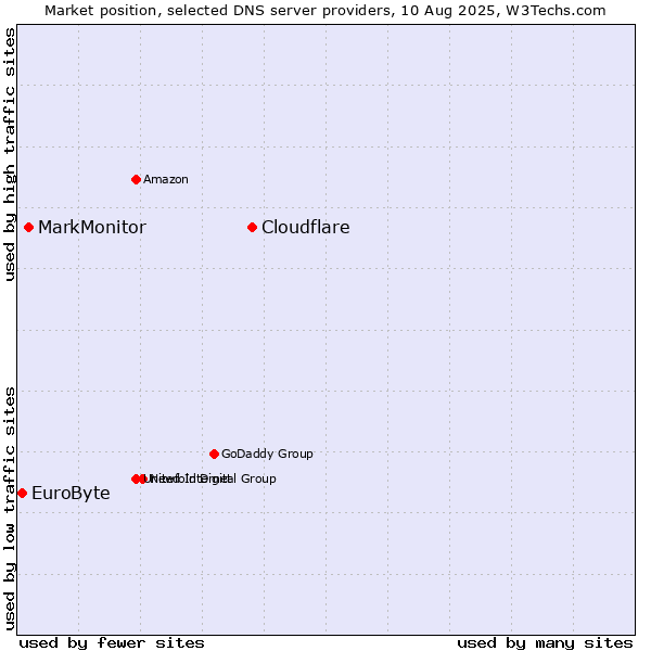 Market position of Cloudflare vs. MarkMonitor vs. EuroByte