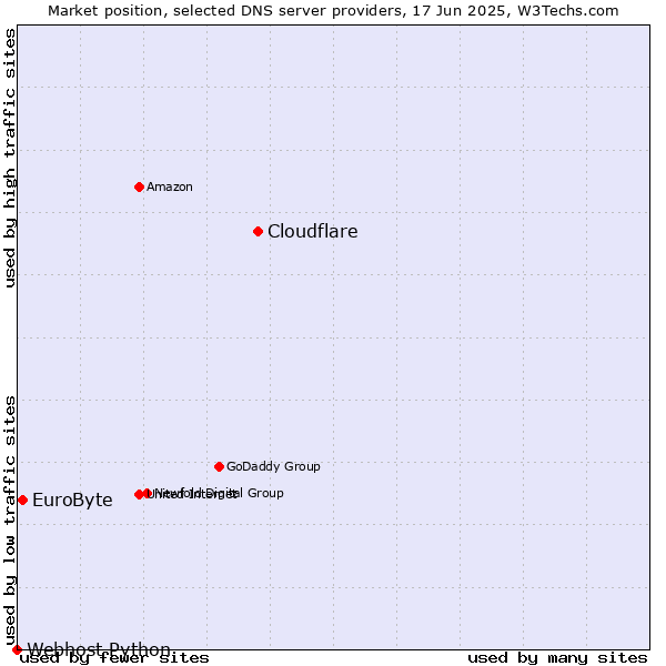 Market position of Cloudflare vs. EuroByte vs. Webhost Python