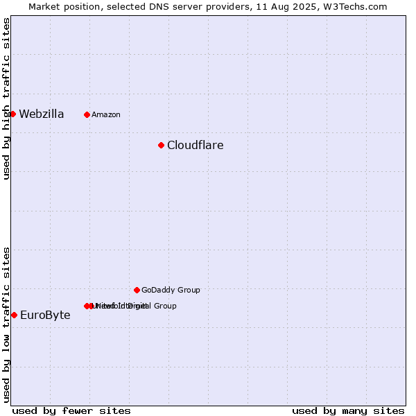 Market position of Cloudflare vs. EuroByte vs. Webzilla