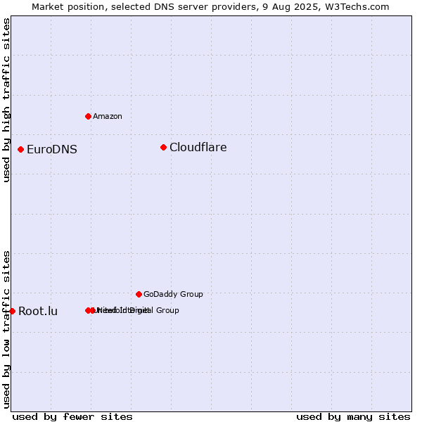 Market position of Cloudflare vs. EuroDNS vs. Root.lu
