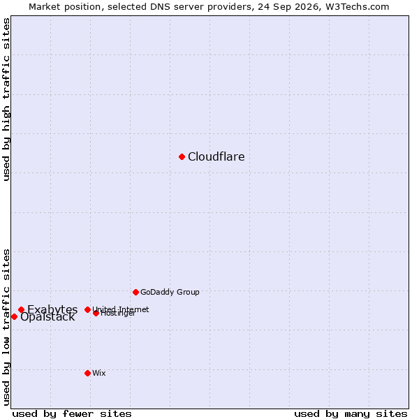 Market position of Cloudflare vs. Exabytes vs. Opalstack
