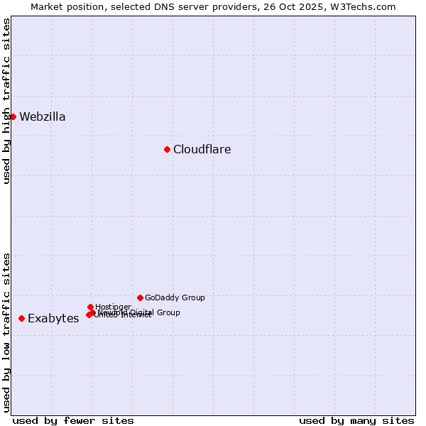 Market position of Cloudflare vs. Exabytes vs. Webzilla