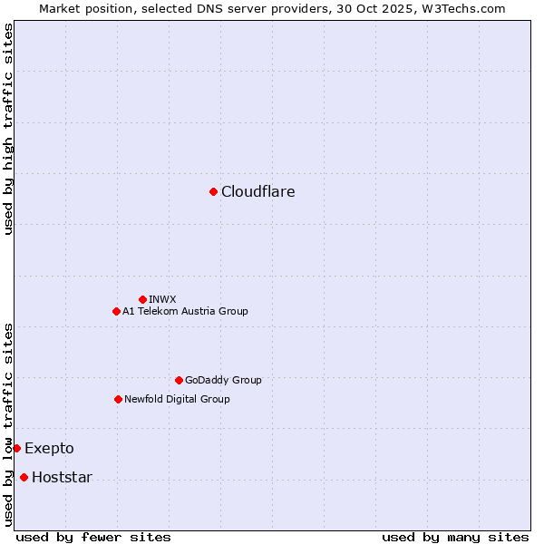 Market position of Cloudflare vs. Hoststar vs. Exepto