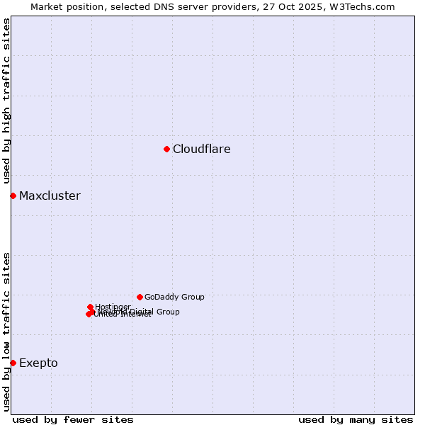 Market position of Cloudflare vs. Exepto vs. Maxcluster