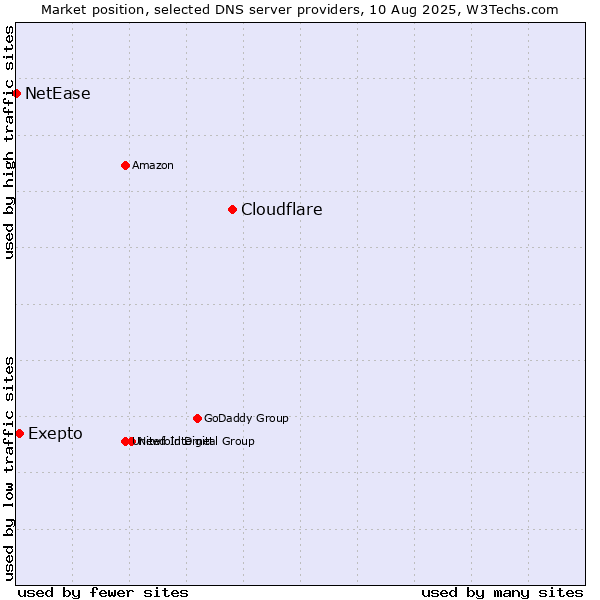 Market position of Cloudflare vs. Exepto vs. NetEase