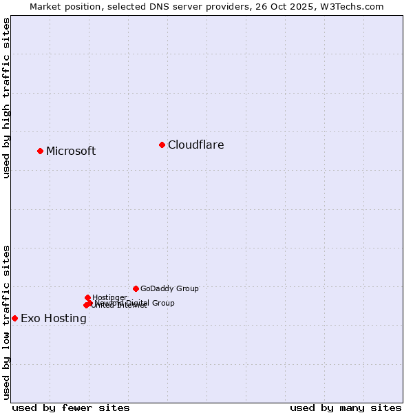 Market position of Cloudflare vs. Microsoft vs. Exo Hosting