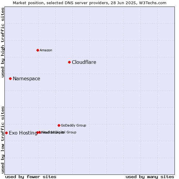 Market position of Cloudflare vs. Namespace vs. Exo Hosting
