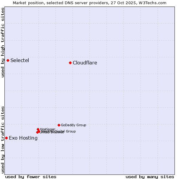 Market position of Cloudflare vs. Selectel vs. Exo Hosting