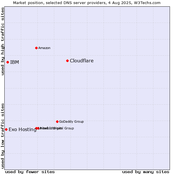 Market position of Cloudflare vs. IBM vs. Exo Hosting