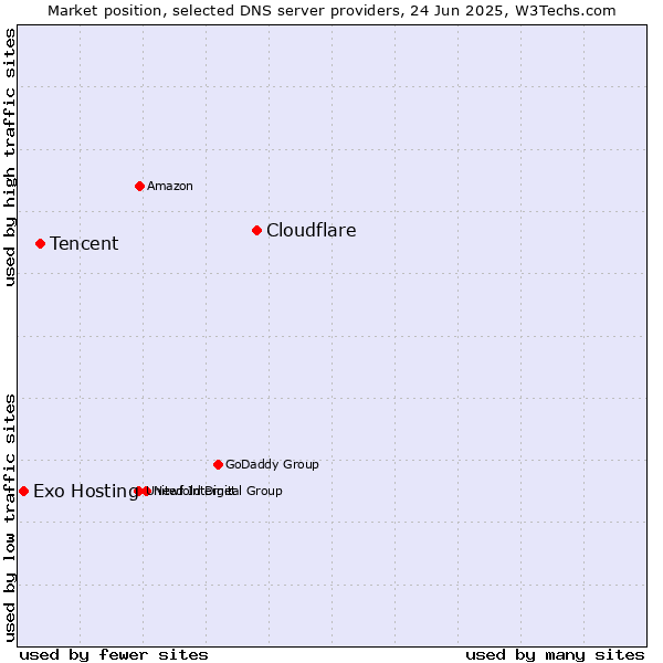 Market position of Cloudflare vs. Tencent vs. Exo Hosting
