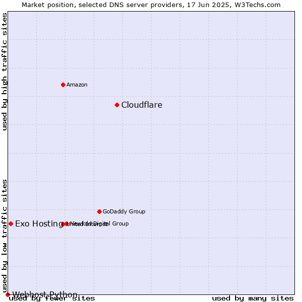 Market position of Cloudflare vs. Exo Hosting vs. Webhost Python