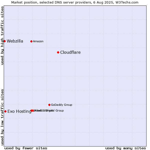 Market position of Cloudflare vs. Exo Hosting vs. Webzilla