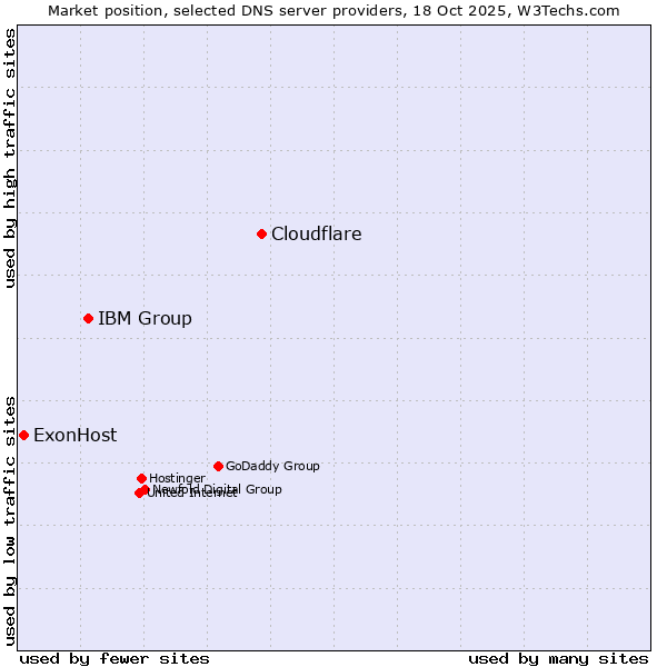 Market position of Cloudflare vs. IBM Group vs. ExonHost